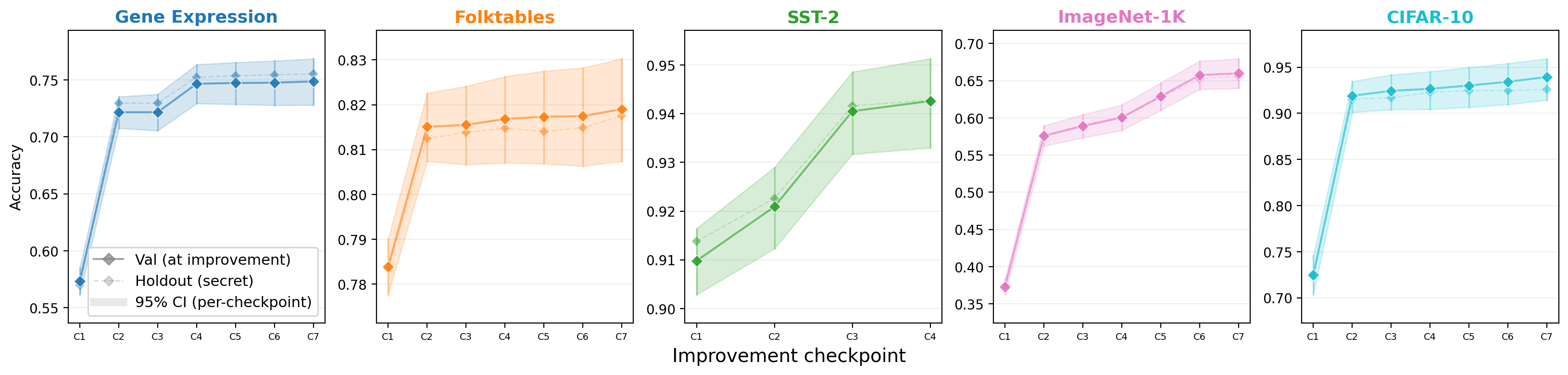 Ladder mechanism simultaneous confidence intervals across 8 datasets.