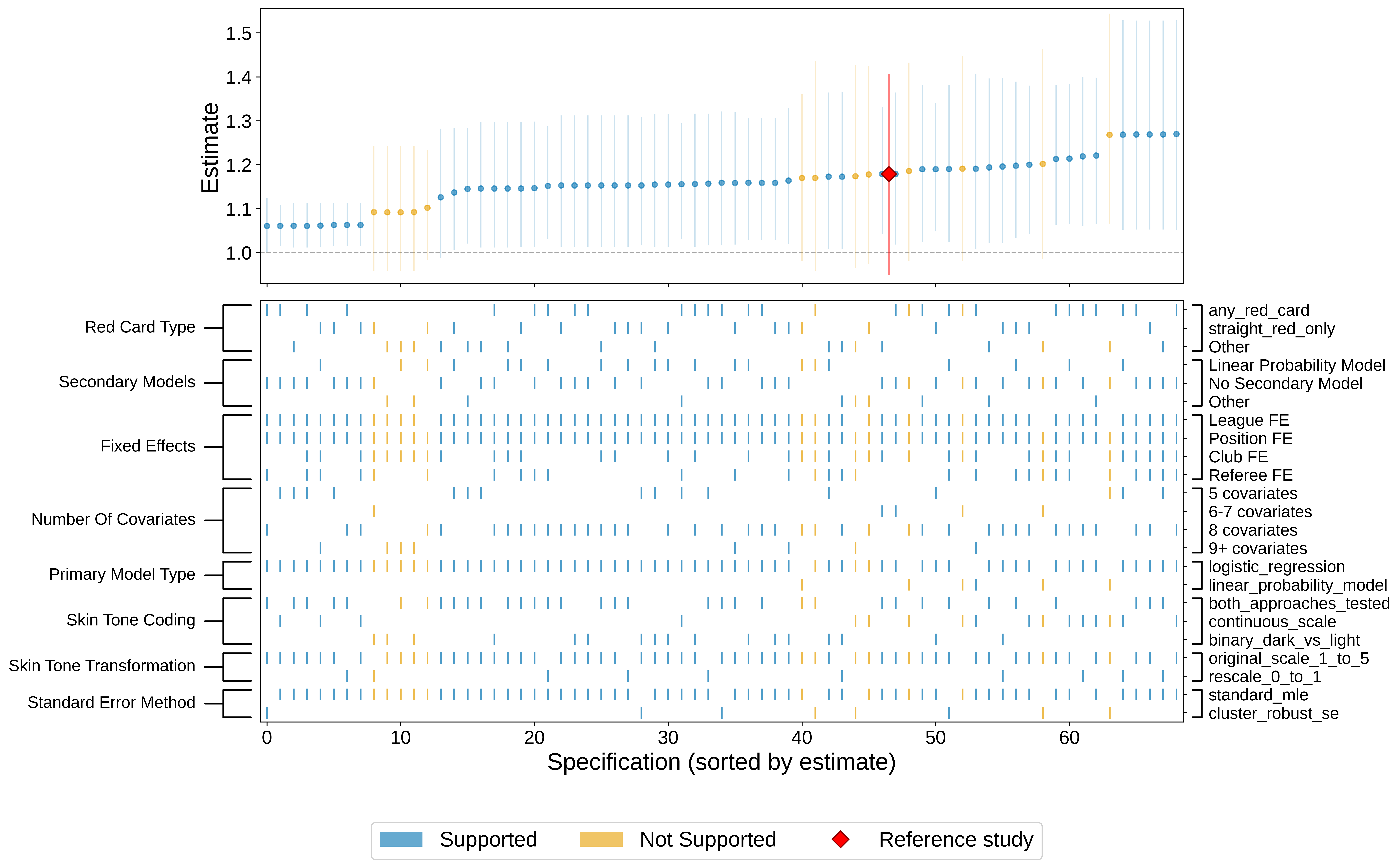 Specification curve from stress-testing a published soccer analysis.